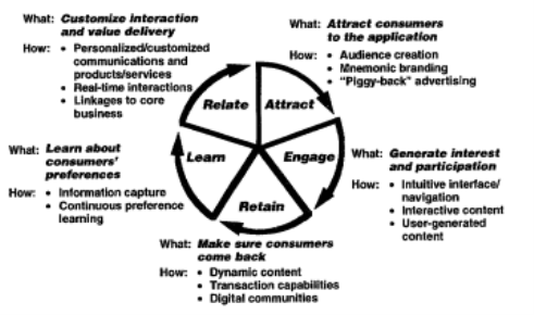 Digital Marketing Framework diagram