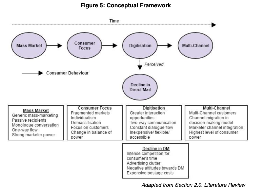 Chart showing conceptual framework of consumer behaviour