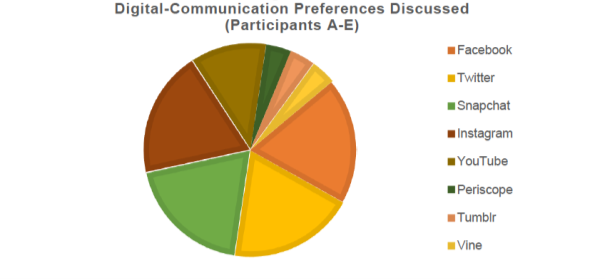 Pie chart of digital communication preferences of participants