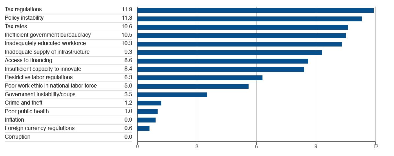 Most problematic factors for doing business in UK