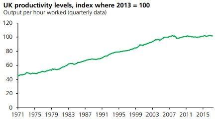 UK productivity levels - Output per hours worked (1971 - 2017)