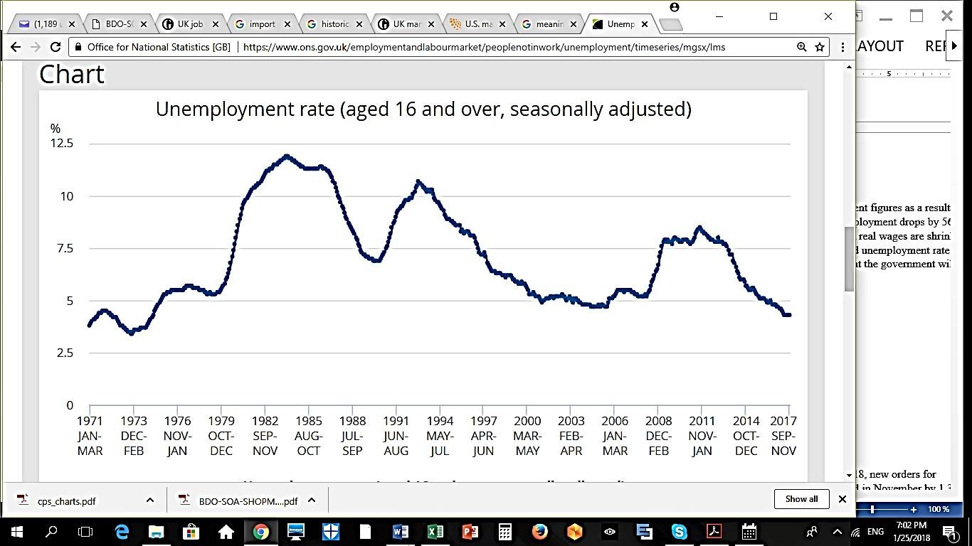 Unemployment rate aged 16 and over (1971-2017)