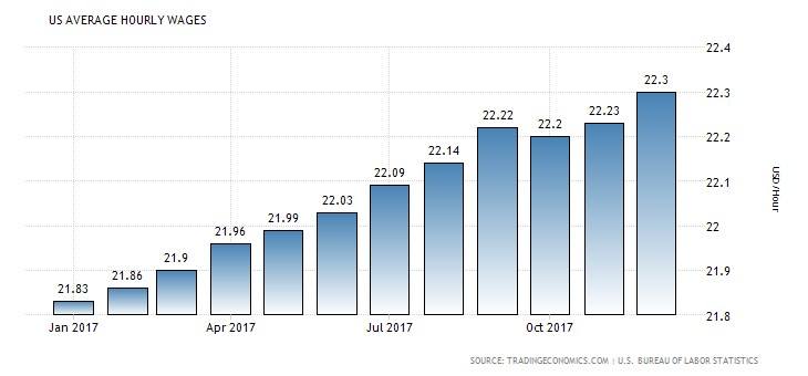 US Average Hourly Wages (2017)