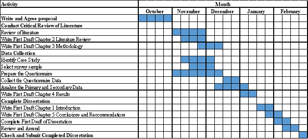 Project timeline